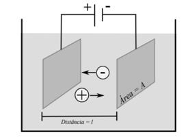 Figura 2: Classificação de alguns materiais em função da condutividade elétrica (Ω.m) -1 Fonte: http://www.pontociencia.org.br/galeria/content/pictures3/ligacao_quimica/isolantes_condutores.