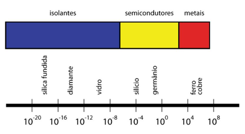 Mas para isso é importante que se saiba o que é corrente elétrica.