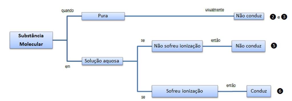 presença de minerais na água através da condutividade que ela apresenta.