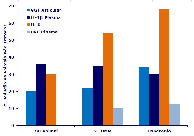 CondroBio diminuiu significativamente o grau de artrite em 30% do dia 14 ao 28. Em contraste, não foram observadas diferenças significativas para o SC HMM.