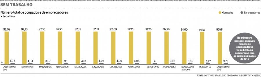 Boletim 972/2016 Ano VIII 04/05/2016 Recessão econômica se intensifica e quantidade de empregadores diminui Número de empreendimentos cai no começo do ano: além dos fechamentos causados pela crise,