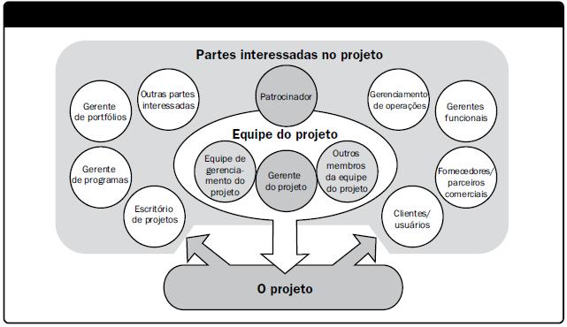 Partes