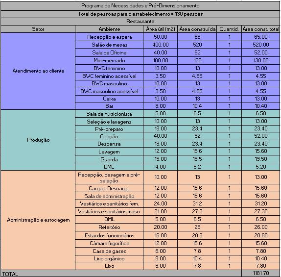 Tabela 3: Programa de necessidades e pré-dimensionamento do estabelecimento Fonte: Elaborado pela autora, 2017. O somatório dos setores deve equivaler à área construída total da edificação (m²).