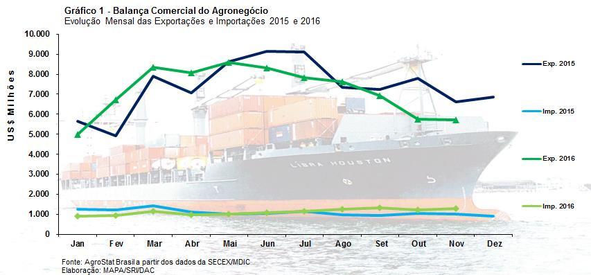 MINISTÉRIO DA AGRICULTURA, PECUÁRIA E ABASTECIMENTO Secretaria de Relações Internacionais do Agronegócio Balança Comercial do Agronegócio Novembro/2016 I Resultados do mês (comparativo Novembro/2016