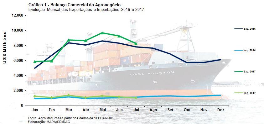 MINISTÉRIO DA AGRICULTURA, PECUÁRIA E ABASTECIMENTO Secretaria de Relações Internacionais do Agronegócio Balança Comercial do Agronegócio Julho/2017 I Resultados do mês (comparativo Julho/2017