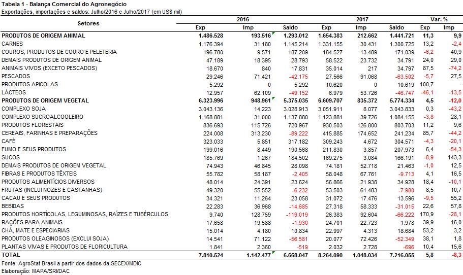 Já as exportações de produtos florestais registraram crescimento de 11,2% em julho de 2017, chegando a US$ 930,50 milhões.