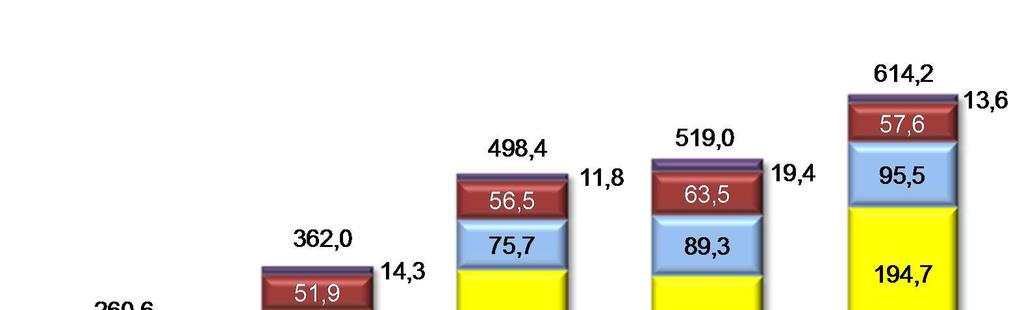 Captação* R$ bilhões CAGR (%) = 25,7