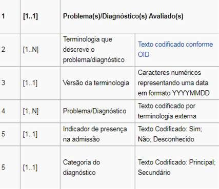 SEÇÃO 3 - Problema(s)/Diagnóstico(s) Avaliado(s) Problema/Diagnóstico: