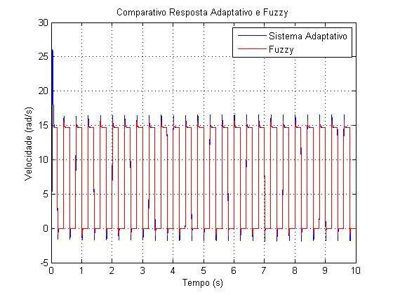 7.2.3 Comparativo Figura 7.