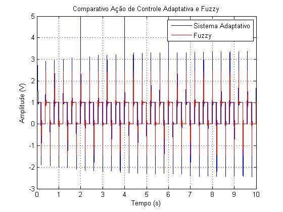 Figura 7.22 - Comparativo entre a ação de controle do sistema adaptativo e do sistema Fuzzy Figura 7.