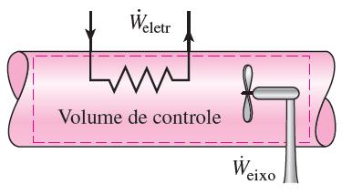 O volume de controle pode ser escolhido para coincidir com as superfícies internas do trecho do tubo ou duto que queremos analisar.