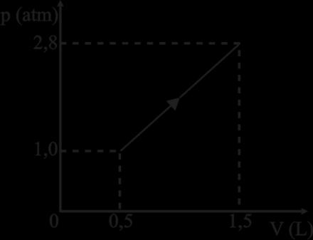 16- (ESCS DF/2014) O gráfico acima mostra a transformação sofrida por um mol de um gás monoatômico ideal.