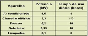 Pense na situação em que apenas os aparelhos que constam da tabela a seguir fossem utilizados diariamente da mesma forma.