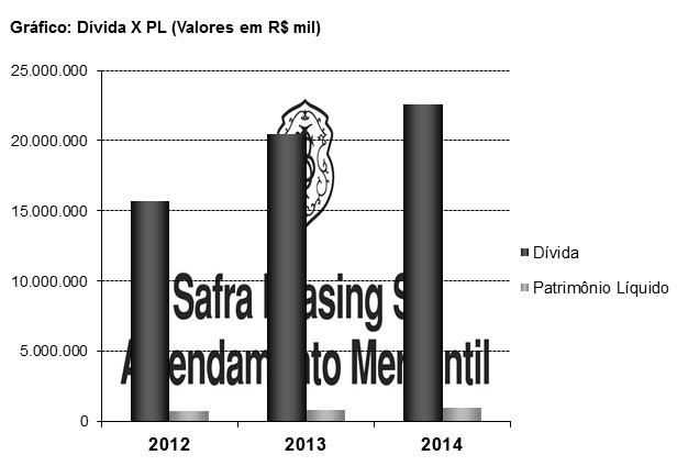 O Giro do Ativo foi de 0,18 em 2012 enquanto em 2013 foi de 0,11 e em 2014 0,11. A Rentabilidade do Patrimônio Líquido foi de 38,04% em 2012 contra 6,73% em 2013 e 18,10% em 2014.