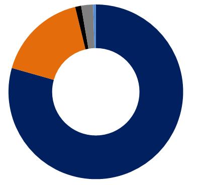 Investimento por categoria de riscos sem PGBL e VGBL R$7,5 bilhões em 30/09/2014 e R$6,8 bilhões em 31/12/2013 30/09/2014 31/12/2013 16,8% 1,1% 2,2% 0,1% 2,9% 0,5% 0,6% 15,5% 80,9% 79,4% Operações de