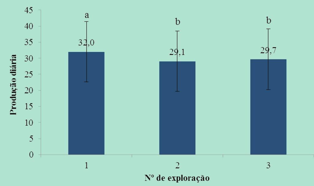 da exploração no tempo de ligação (minutos) e no tempo de ordenha (minutos) no SOR Parâmetro Nº de exploração N Média ± DP Mínimo Máximo CV (%) 1 3345 0,63 a ±0,65 0,17 4,59 103,17 2 1273 0,54 b