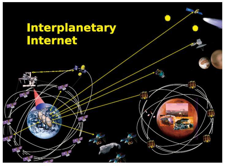 Redes Interplanetárias Permitir a interoperabilidade da Internet dos