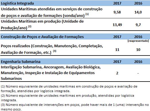 O indicador de unidades marítimas atendidas em serviços de construção de poços e avaliação de formações (sonda/ano) 2017 foi afetado pela concentração das atividades de E&P no polo pré-sal da Bacia