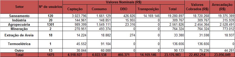 Tabela 1 Valores cobrados e arrecadados na BHSF, no ano de 2014. ATIVIDADES DA CÂMARA TÉCNICA DE OUTORGA E COBRANÇA- Valores cobrados e arrecadados na BHSF, no ano de 2014 1.