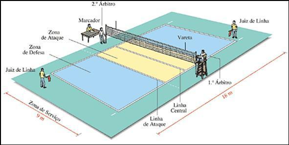 Regras do jogo Terreno de Jogo A área de jogo é um rectângulo com 18 x 9 metros.