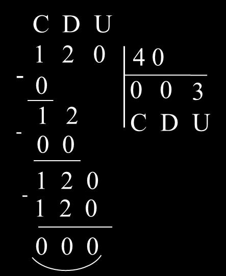 12 dezenas são transformadas na ordem imediatamente inferior, 120 unidades. 120 unidades divididas por 40 unidades resultarão em 3 unidades, não sobrando resto.