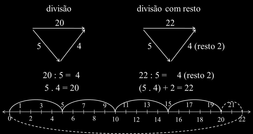 56 A divisão com resto é denominada de divisão não exata ou inexata. Em qualquer divisão inexata o dividendo é igual ao produto do divisor pelo quociente, mais o resto (COSTA, 1866, p. 43).