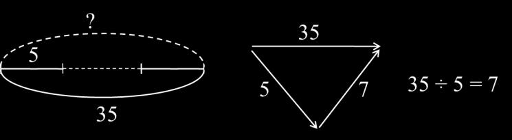 A síntese a ser elaborada é que 5 multiplicado por 7 resultará em 35. Ou ainda, 5 cabe 7 vezes em 35, conforme a ilustração 27.