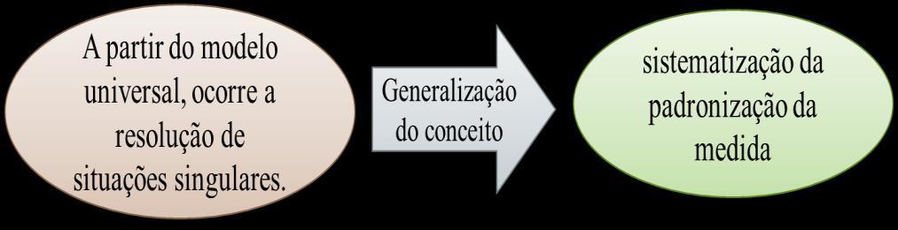 69 QUARTA AÇÃO DE ESTUDO: construção de um sistema de tarefas singulares a partir da relação universal Na quarta ação, construímos um sistema de tarefas singulares a partir da relação universal