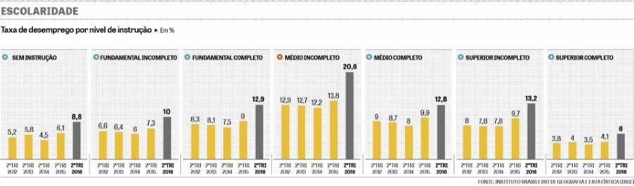 Desemprego para trabalhadores sem ensino médio cresce e alcança 20,6% Apesar de também ter aumentado, taxa para brasileiros com diploma universitário é de 6%; no recorte por região, piores números