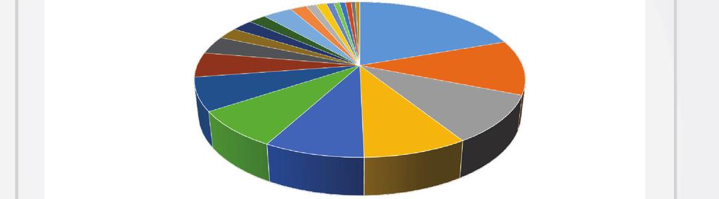 INTERCORRÊNCIAS CIRÚRGICAS PRINCIPAIS COMPLICAÇÕES OBSERVADAS E COBERTAS PELO (NOVEMBRO DE 2016 A AGOSTO DE 2017) 0,42% 0,42% 0,74% 0,74% 0,42% 0,53% 1,27% 2,12% 1,16% 0,31% 0,31% 1,48% 1,48% 2,33%