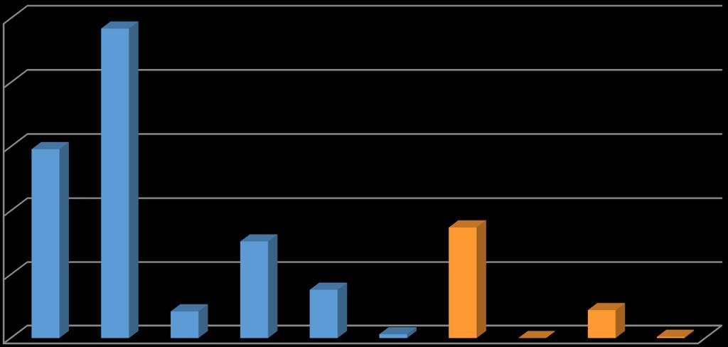 3.2 Integração no PE Eixos Centrais e Objetivos Estratégicos 10% 7% Eixos Centrais do PE 83% 1. Processo Ensino-Aprendizagem 2. Organização e Gestão Escolar 1. Processo Ensino-Aprendizagem, 2.