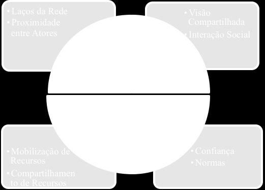 A dimensão estrutural se refere à configuração e padrão das ligações entre os atores, sendo as conexões o principal aspecto a ser analisado.