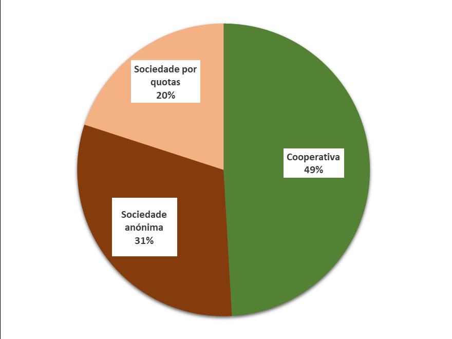 Os gráficos anteriores ilustram a distribuição regional dos setores nos quais existem OP reconhecidas.