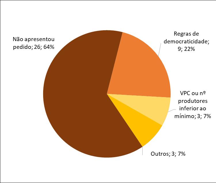 Gráfico 7 Identificação dos motivos das perdas de reconhecimento a 01/01/2016 Outro motivo para a não recondução de três títulos de reconhecimento foi o reiterado incumprimento dos valores inscritos