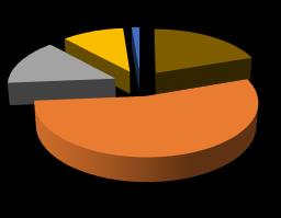 10M a 20M 25% 10M a 20M 54% >20M >20M Gráfico 15 Distribuição do n.