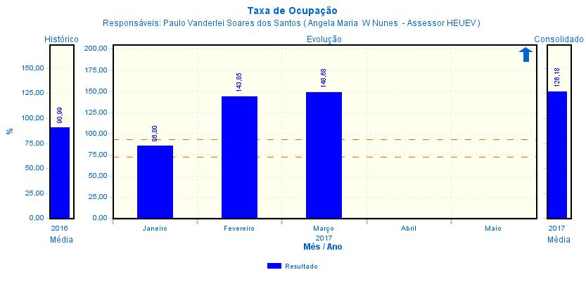 INDICADORES DE QUALIDADE SEM INCIDENCIA DE PONTUAÇÃO Controle de Mortalidade Indicadores Média 11 meses Percentual Alcançado Dez/2016 Jan/2017 Fev/2017 Mar/2017 Operatória 0,00 0,00 0,00 0,00 0,00