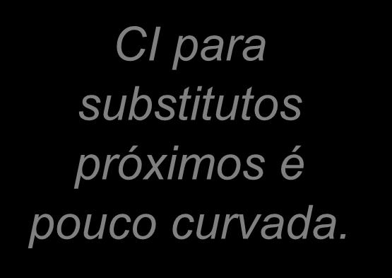 para substitutos próximos é pouco