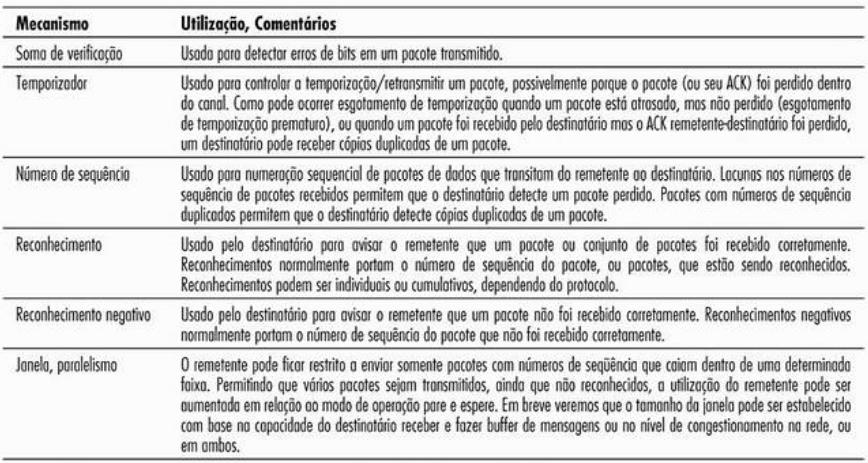 Transferência de Dados Confiável n Resumo de mecanismos de transferência confiável de dados 35 Controle de Congestionamento n Controle de fluxo x Controle de congestionamento n Controle de fluxo n