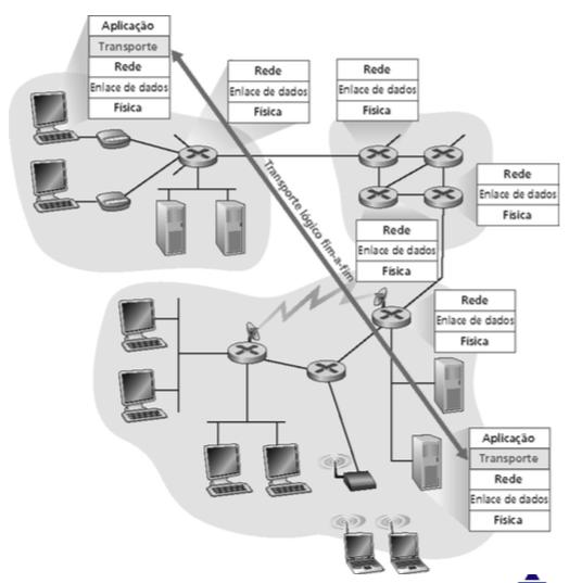 Introdução n Um protocolo de camada de transporte fornece comunicação lógica entre processos de aplicação que rodam em hospedeiros diferentes n Nesse contexto, comunicação lógica significa que: do