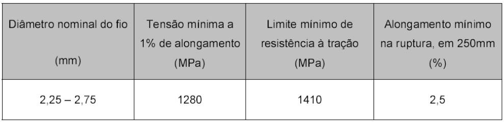 Propriedades Mecânicas dos