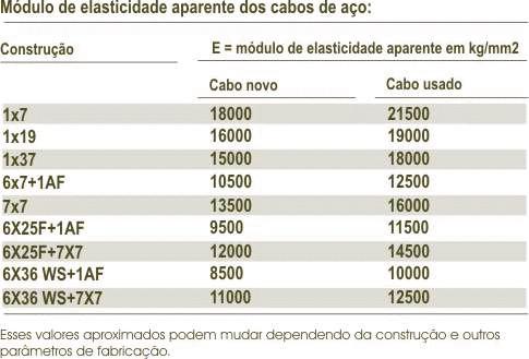 4. Alongamento [1] -Dependendo dos tipos de cabo e da sua construção, de 2%