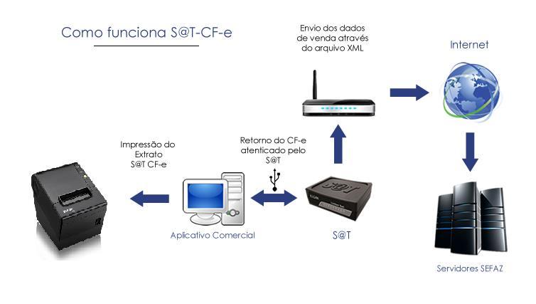 6. Instalação Física e Ativação do SAT A Elgin sugere uma topologia de rede onde o LINKER SAT Elgin pode ser instalado e