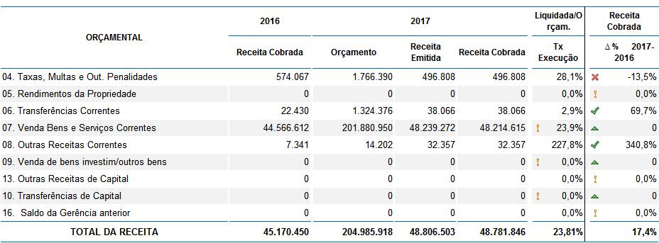 ORÇAMENTAL 1.2. Receita Quanto á Execução Orçamental da Receita no primeiro trimestre (quadro 3.