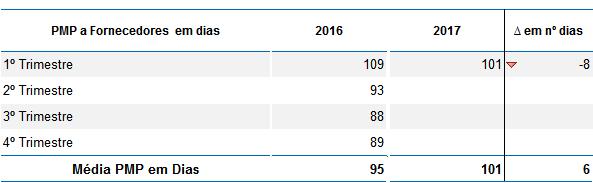 Pagamentos em Atraso a Fornecedores Externos Fonte: CHUA, dados exportados do NAVision Dado a redução da divida a fornecedores verificar-se a redução do Prazo Médio de Pagamento a Fornecedores