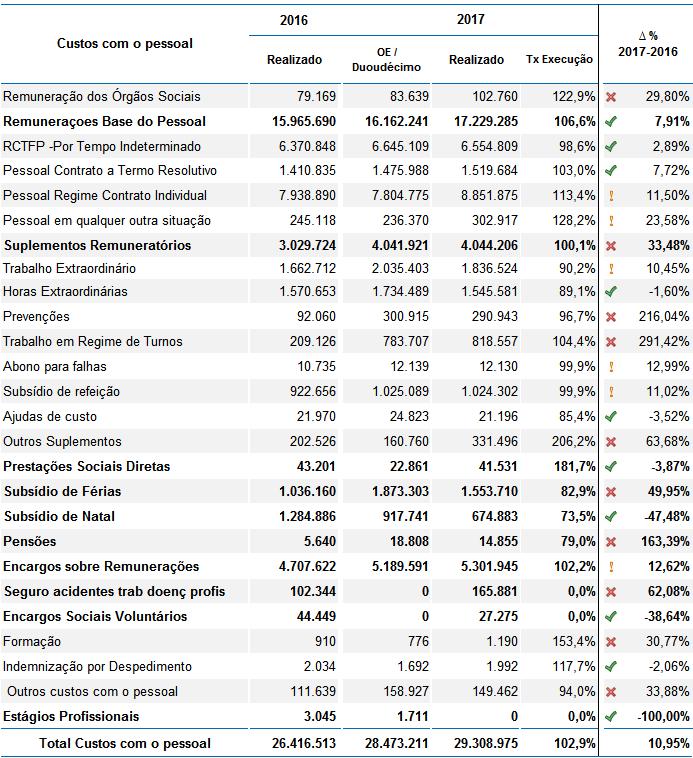 ANÁLISE ECONÓMICO-FINANCEIRA Custos com o Pessoal Os custos com o pessoal ascenderam aos 29.308.975, mais 2.892.462 que no período homólogo, correspondendo a um aumento em percentagem de 10,95%.