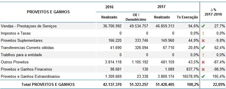 ANÁLISE ECONÓMICO-FINANCEIRA 3.2. PROVEITOS E GANHOS Os Proveitos e Ganhos, no período em análise, atingem o montante de 51.428.405, tal montante representa um aumento de 22,05% (9.291.