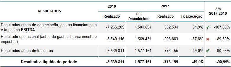 3.4. RESULTADOS O Resultado Líquido do Período apresenta um défice de 773.155, uma situação claramente mais favorável do que a verificada no período homólogo.