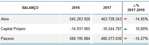 3.5. BALANÇO O Ativo em março de 2017 é de 463.728.243, constatando-se uma redução de 14,95% em relação ao período homólogo no valor de 81.535.677.