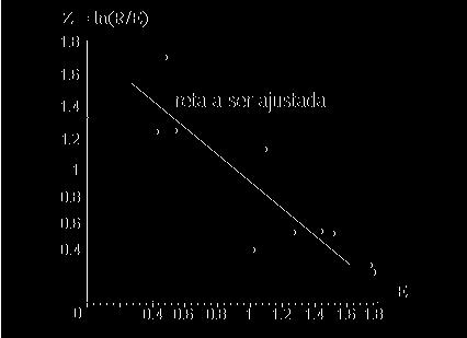 Aspectos da Matemática na Exploração Sustentável de Recursos Pesqueiros7 Figura 4: Diagrama de dispersão linearizado, conforme tabela 1 O ajuste de uma reta do tipo y = a bx pode ser obtido