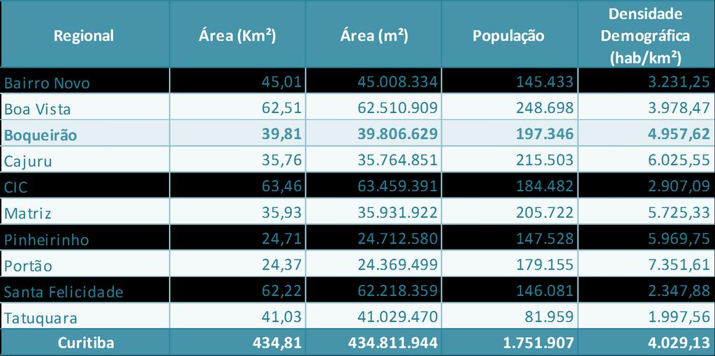 2010 A densidade populacional da regional é de 49,58 hab/ha e o